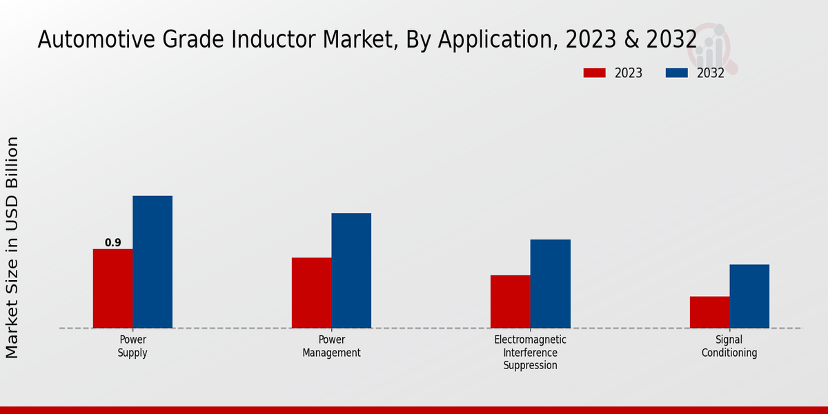Perspectivas sobre aplicaciones del mercado de inductores de grado automotriz
