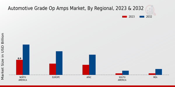 Automotive Grade-OP Amps Market Regional Insights