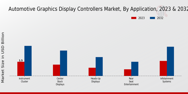 Automotive Graphics Display Controllers Market, by Application