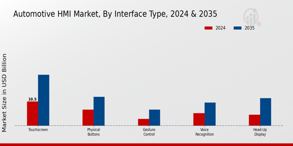 Automotive HMI Market Interface Type Insights