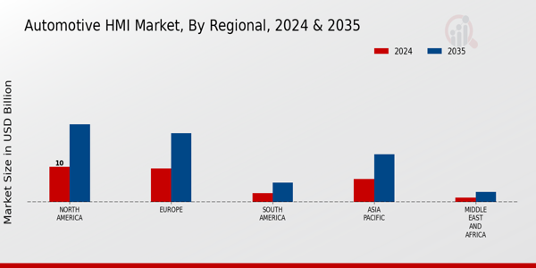 Automotive HMI Market Regional Insights
