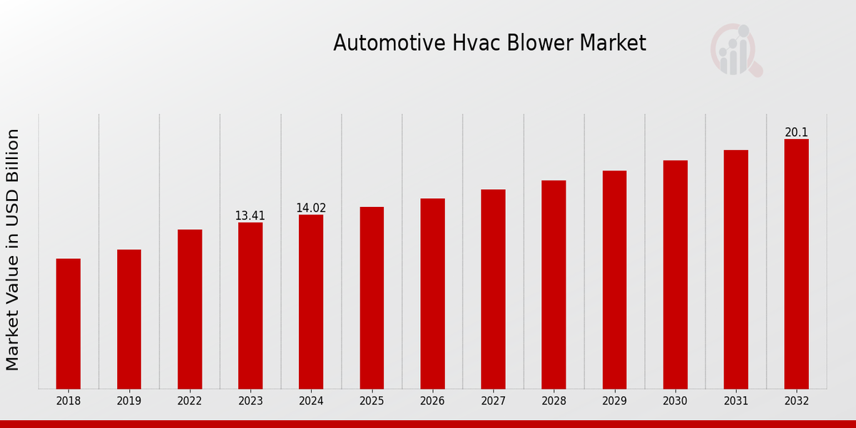 Automotive HVAC Blower Market Overview