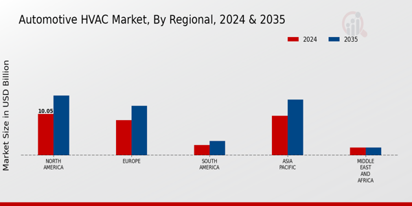 Automotive HVAC Market Regional Insights