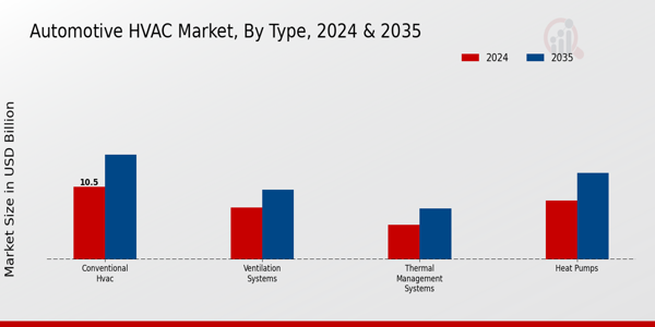 Automotive HVAC Market Type Insights