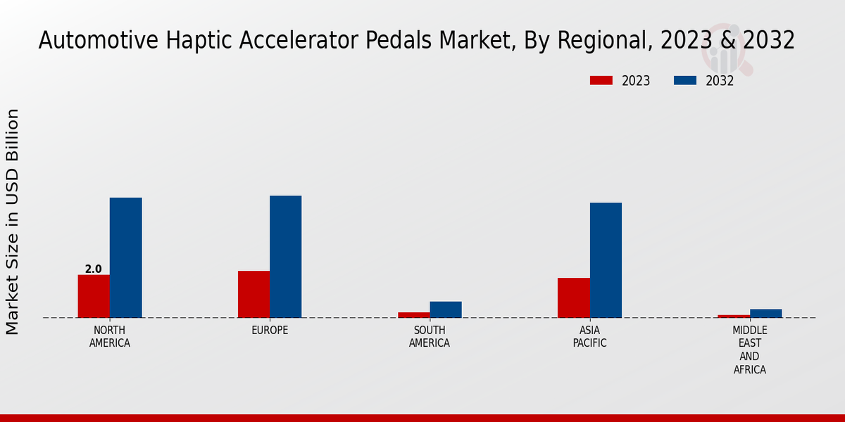 Automotive Haptic Accelerator Pedals Market Regional Insights