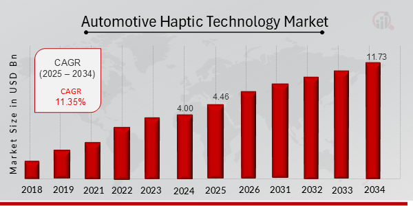 Marktübersicht für haptische Technologie im Automobilbereich