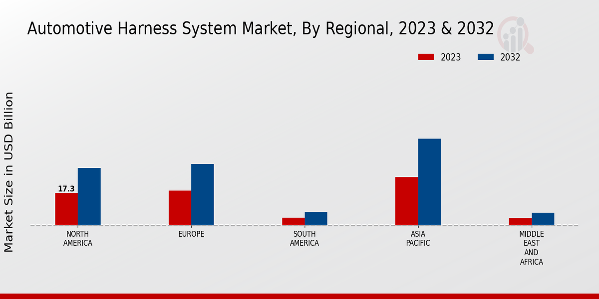 Automotive Harness System Market Regional Insights