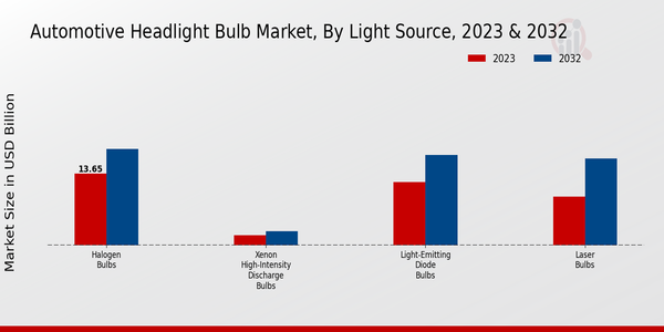 Automotive Headlight Bulb Market 2