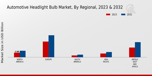 Automotive Headlight Bulb Market 3