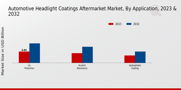 Automotive Headlight Coatings Aftermarket Market Application