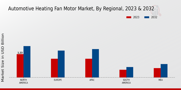 Automotive Heating Fan Motor Market Regional