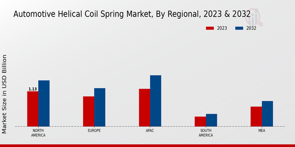 Automotive Helical Coil Spring Market Regional 