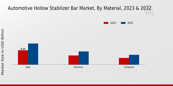 Automotive Hollow Stabilizer Bar Market Material Insights