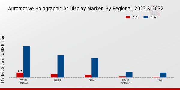 Automotive Holographic AR Display Market Technology Insights