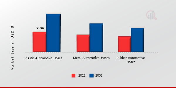 Automotive Hose Market by Material Type