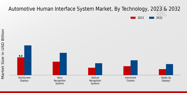 Automotive Human Interface System Market Technology