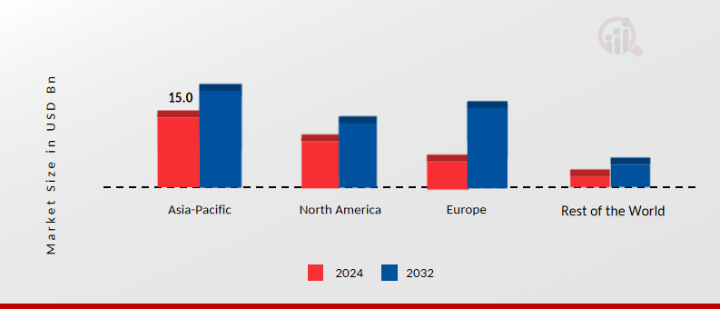 Automotive Hydraulics System Market Share By Region 2024