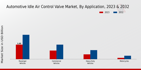 Aplicación de mercado de válvulas de control de aire inactivo para automóviles