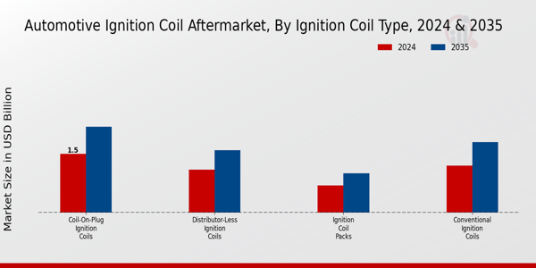 Automotive Ignition Coil Market Ignition Coil Type Insights  