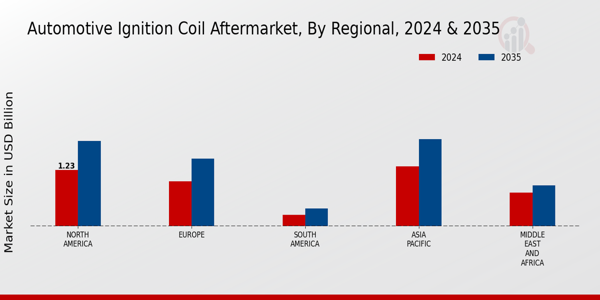 Automotive Ignition Coil Market Regional Insights  