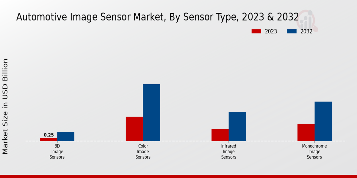 Automotive Image Sensor Market Type Insights
