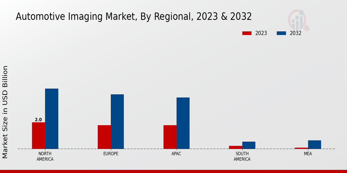 Automotive Imaging Market Regional Insights  