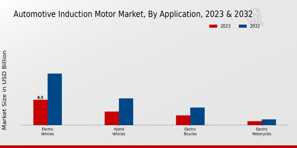 Perspectivas de aplicaciones del mercado de motores de inducción para automóviles