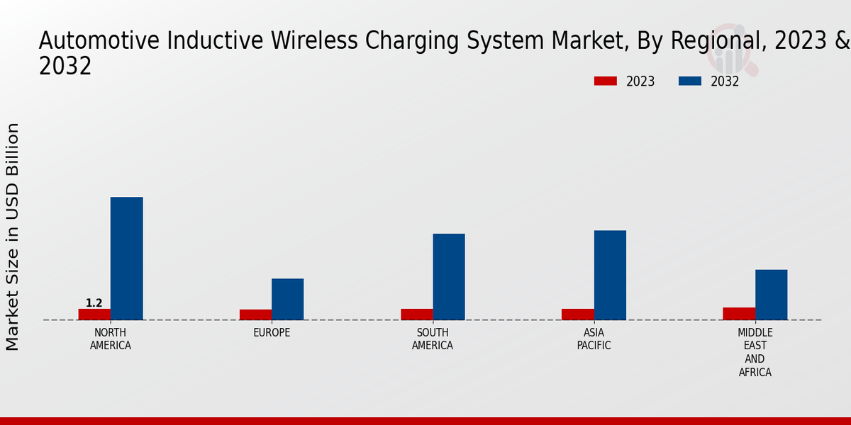 Automotive Inductive Wireless Charging System Market Regional Insights