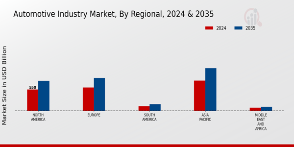 Automotive Industry Market Regional Insights