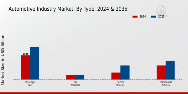 Automotive Industry Market Type Insights