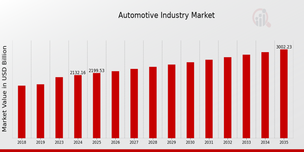 Automotive Industry Overview