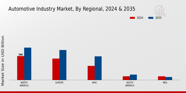 Automotive Industry Regional Insights