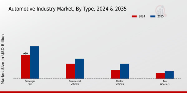 Automotive Industry Type Insights