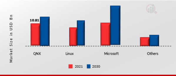 Automotive Infotainment Market Share By Operating System 2021