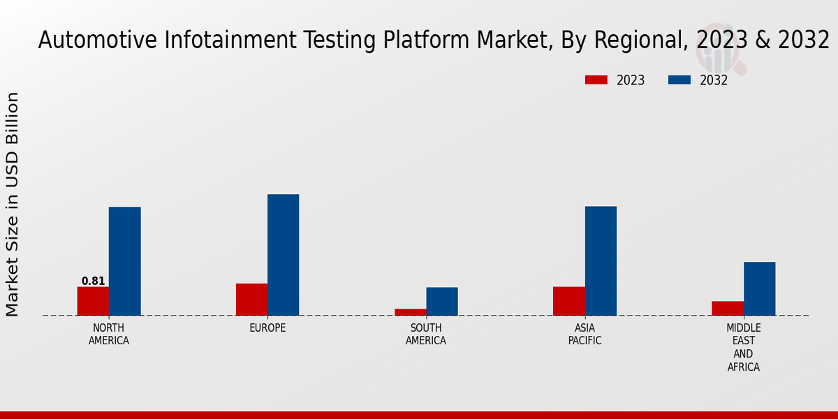 Automotive Infotainment Testing Platform Market Regional Insights  