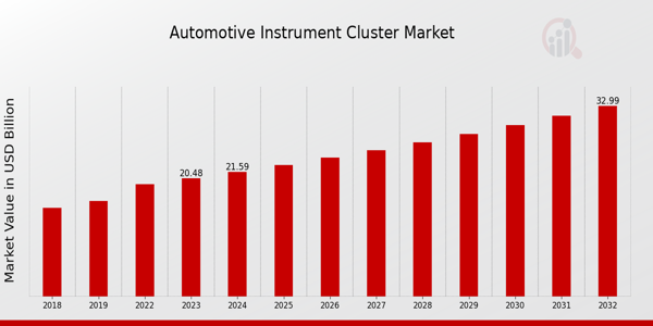 Automotive Instrument Cluster Market Overview