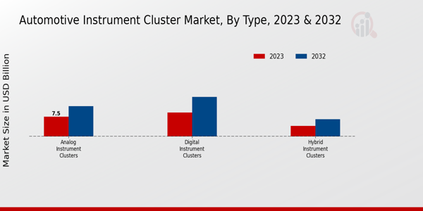 Automotive Instrument Cluster Market by Type