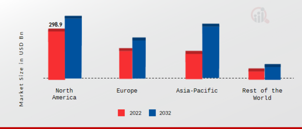 Automotive Insurance Market Share By Region 2022