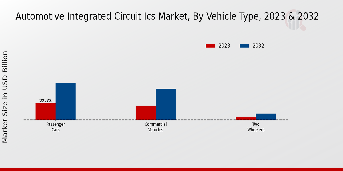 Automotive Integrated Circuit Ics Market Vehicle Type Insights