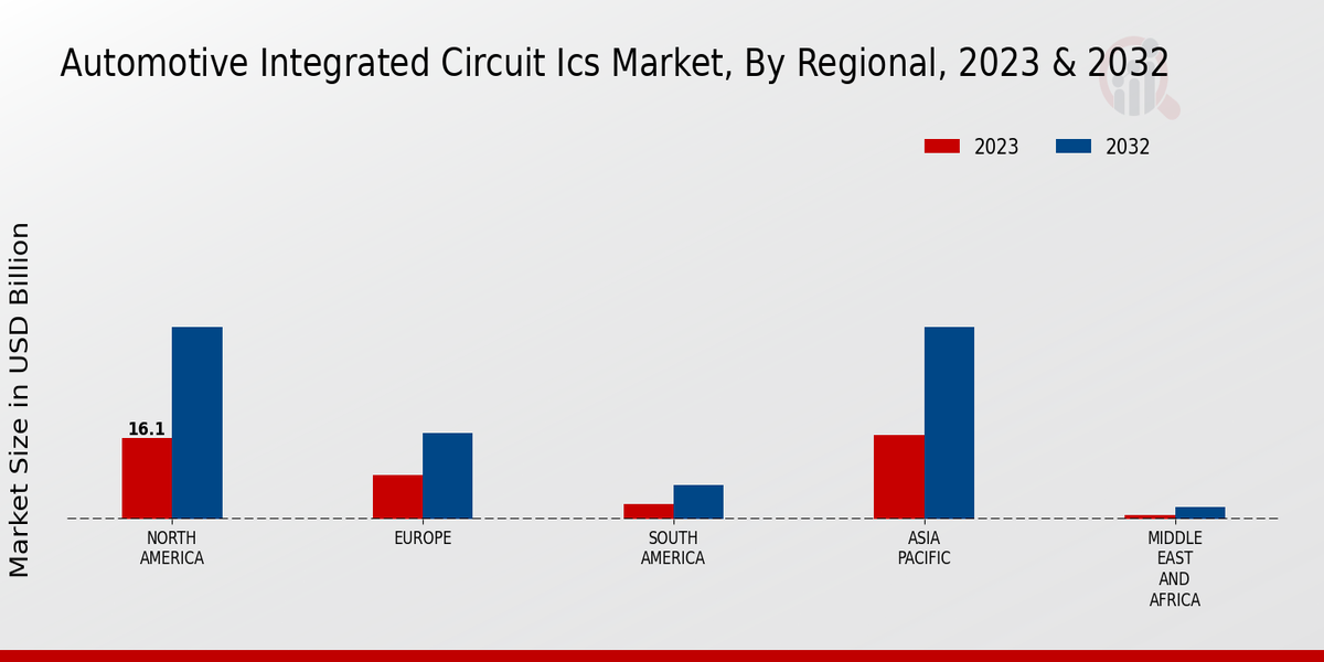 Automotive Integrated Circuit Ics Market Regional Insights