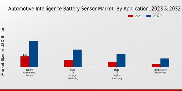 Automotive Intelligence Battery Sensor Market by Application