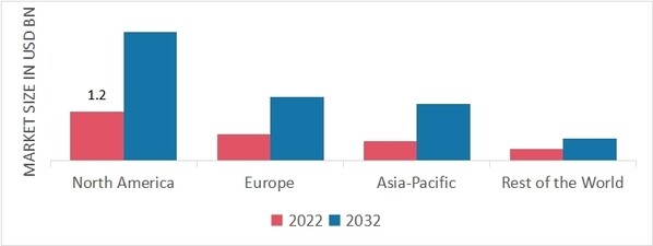 Automotive Intelligent Door System Market Share By Region 2022