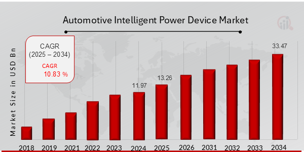 Automotive Intelligent Power Device Market Overview Chart