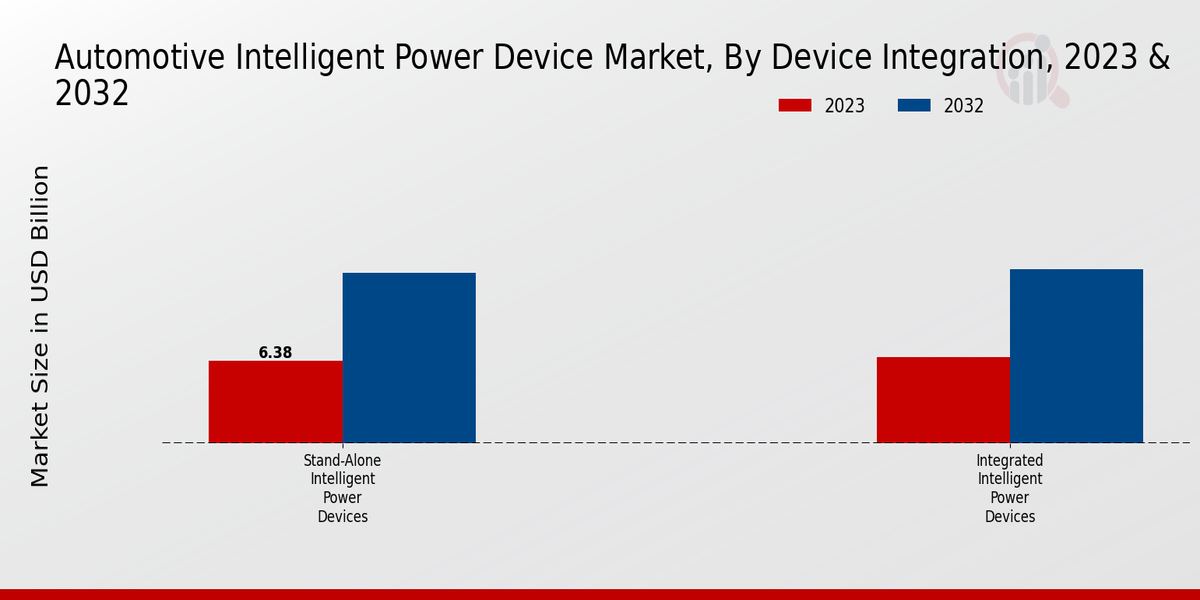 Automotive Intelligent Power Device Market Segment Insights