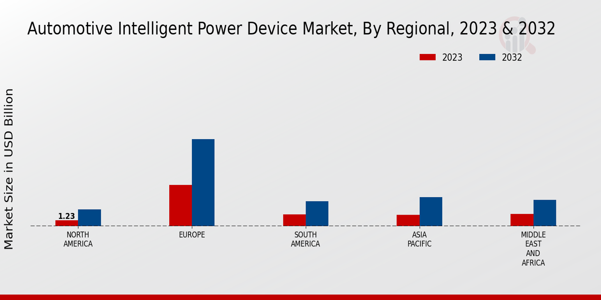 Automotive Intelligent Power Device Market Regional Insights