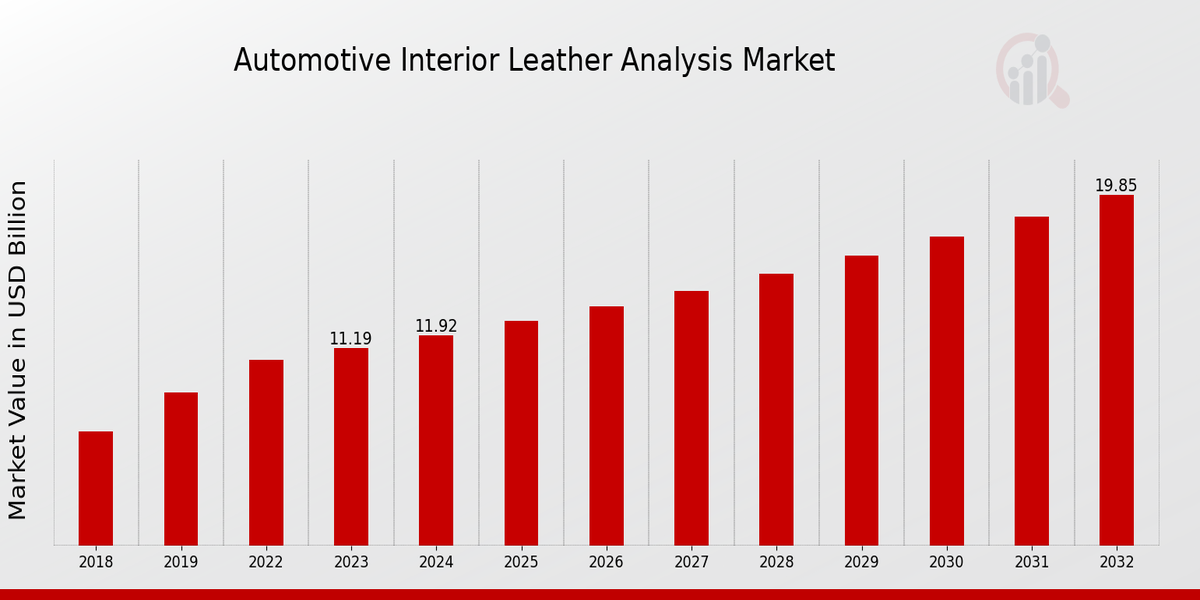 Automotive Interior Leather Analysis Market Overview