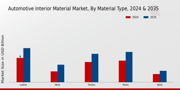 Automotive Interior Material Market Material Type Insights