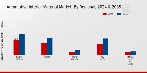 Automotive Interior Material Market Regional Insights