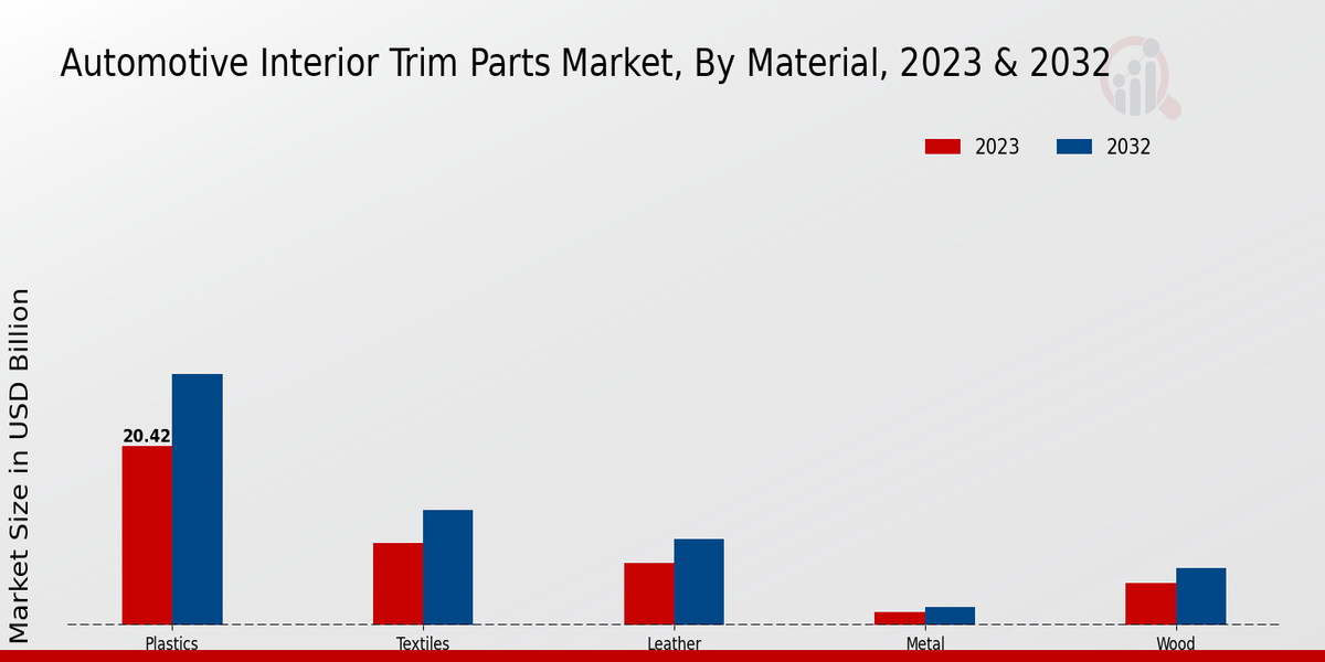 Automotive Interior Trim Parts Market Material Insights