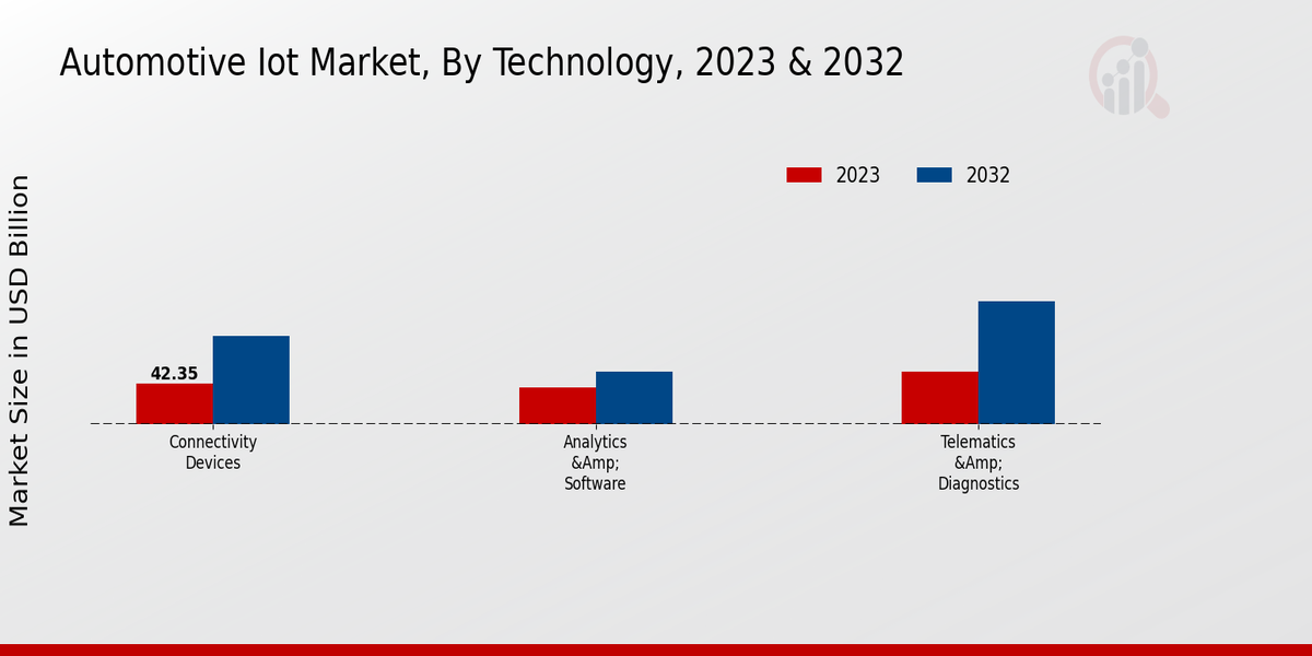 Automotive Iot Market Technology Insights